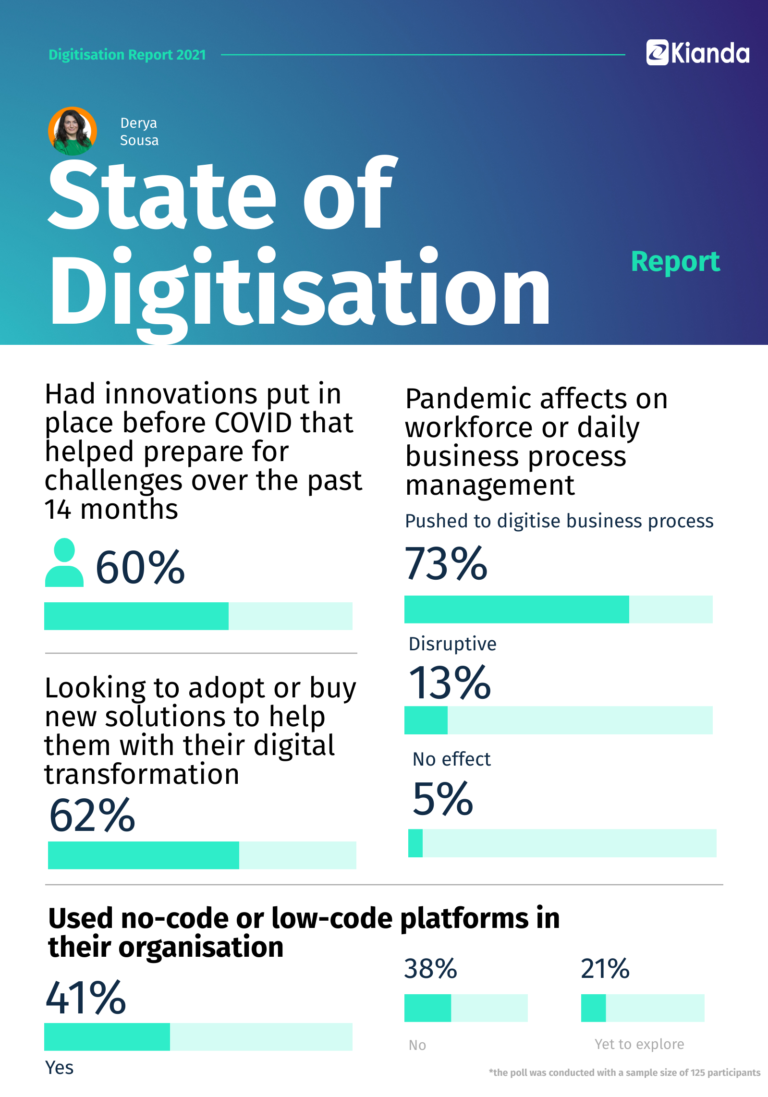 State of Digitisation Report from Future Focus 2021