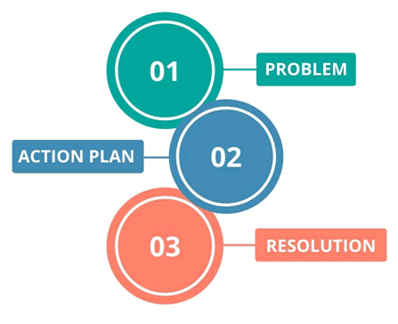 Corrective and preventive action plan process