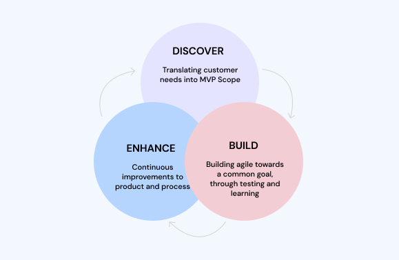 Discover, build, enhance enterprise applications